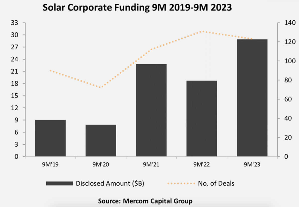 la-financiacion-corporativa-solar-ha-caido-un-23%-en-lo-que-va-de-ano