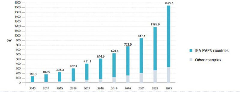 tendencias-fotovoltaicas-para-2024:-crecimiento-y-desafios-globales