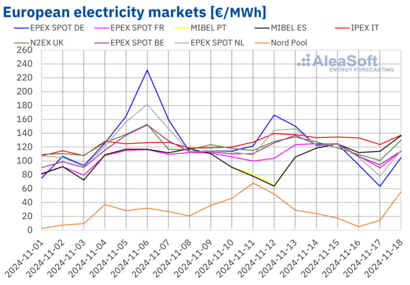 aleasoft-constata-la-caida-de-los-precios-de-la-electricidad-en-europa