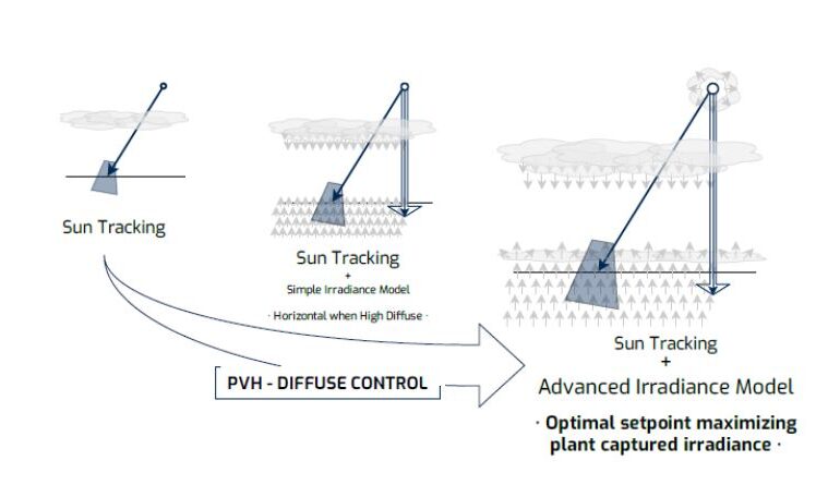 el-nuevo-algoritmo-de-seguimiento-solar-aumenta-la-energia-capturada-en-dias-nublados