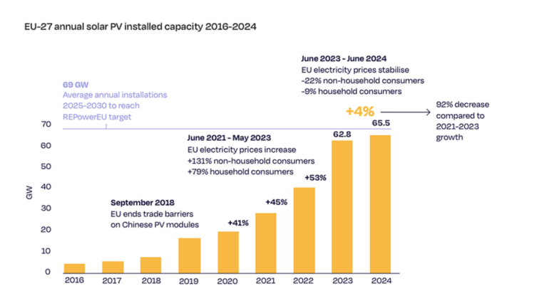 las-instalaciones-solares-de-la-ue-alcanzaran-los-65,5-gw-en-2024,-segun-solarpower-europe