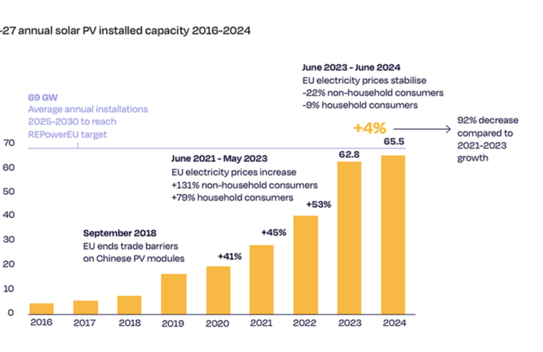 las-instalaciones-solares-de-la-ue-alcanzaran-los-65,5-gw-en-2024,-segun-solarpower-europe