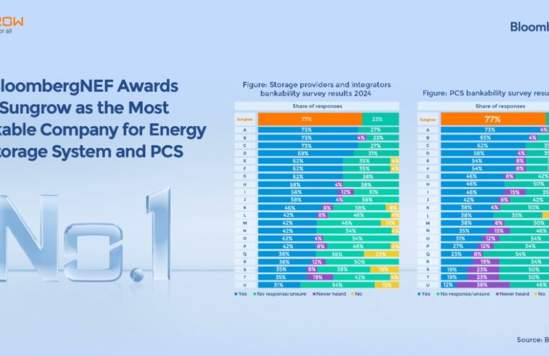 bloombergnef-premia-a-sungrow-como-la-empresa-mas-rentable-por-su-sistema-de-almacenamiento-de-energia-y-pcs