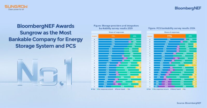 bloombergnef-premia-a-sungrow-como-la-empresa-mas-rentable-por-su-sistema-de-almacenamiento-de-energia-y-pcs