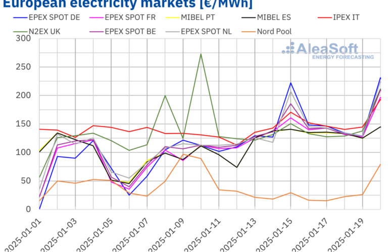 alcalde-demanda,-los-precios-del-gas-aumentan-los-precios-de-la-electricidad-europea