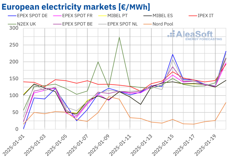 alcalde-demanda,-los-precios-del-gas-aumentan-los-precios-de-la-electricidad-europea