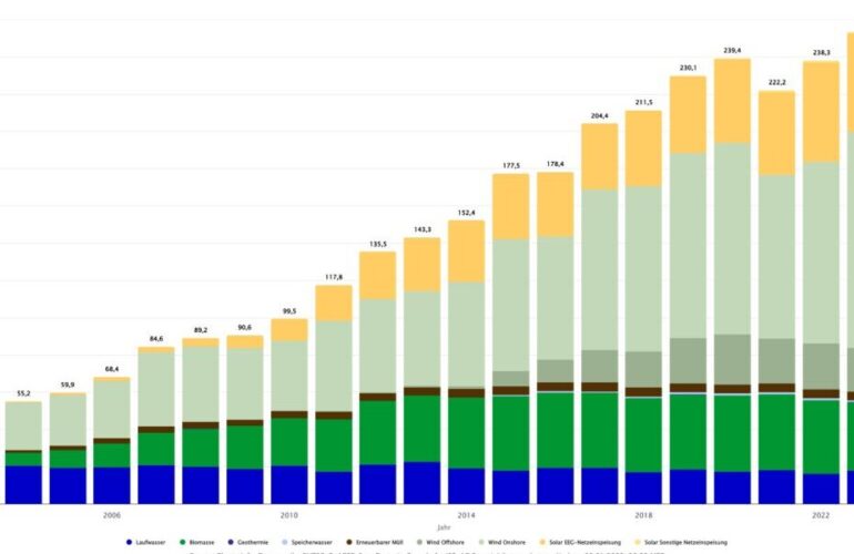 alemania-alcanza-el-62,7%-de-energias-renovables-en-su-combinacion-energetica-de-2024,-y-la-energia-solar-contribuye-con-el-14%