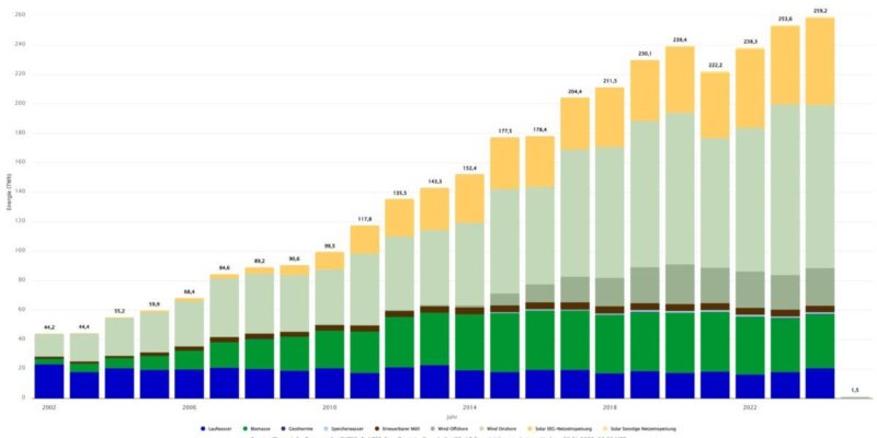 alemania-alcanza-el-62,7%-de-energias-renovables-en-su-combinacion-energetica-de-2024,-y-la-energia-solar-contribuye-con-el-14%