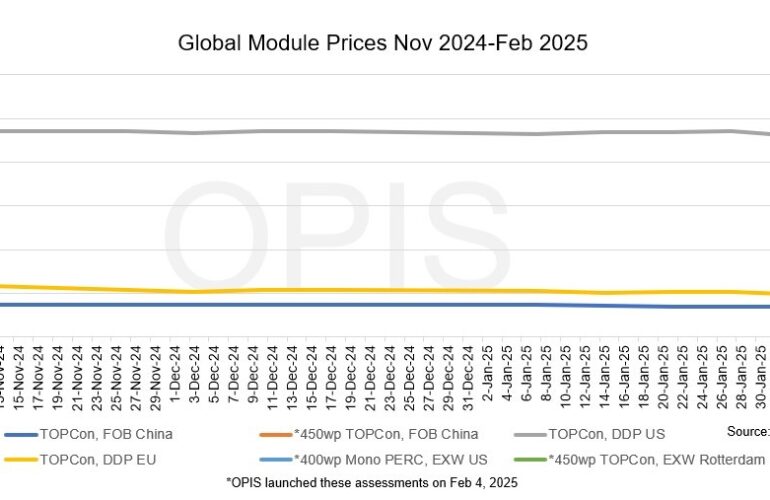 precios-del-modulo-global-estable-a-suave-en-medio-de-sentimientos-mixtos