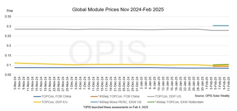 precios-del-modulo-global-estable-a-suave-en-medio-de-sentimientos-mixtos