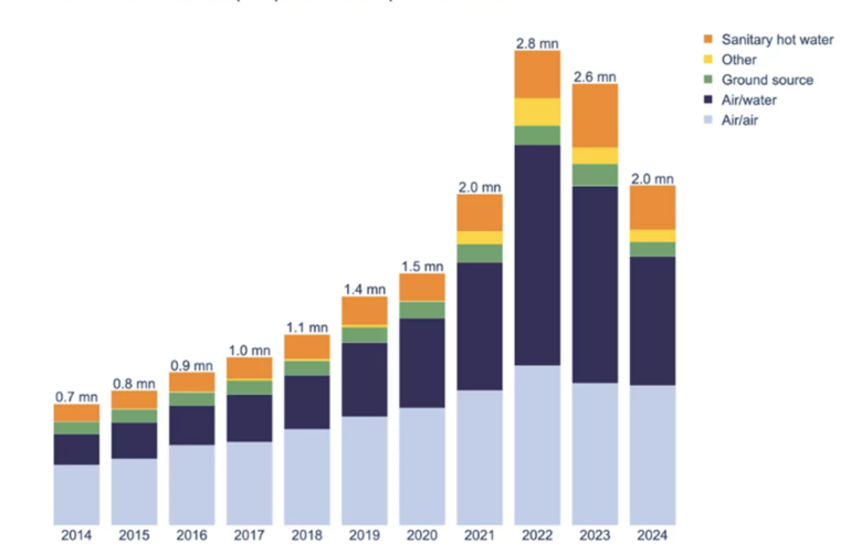 las-ventas-de-bombas-de-calor-cayeron-en-grandes-mercados-europeos-en-2024