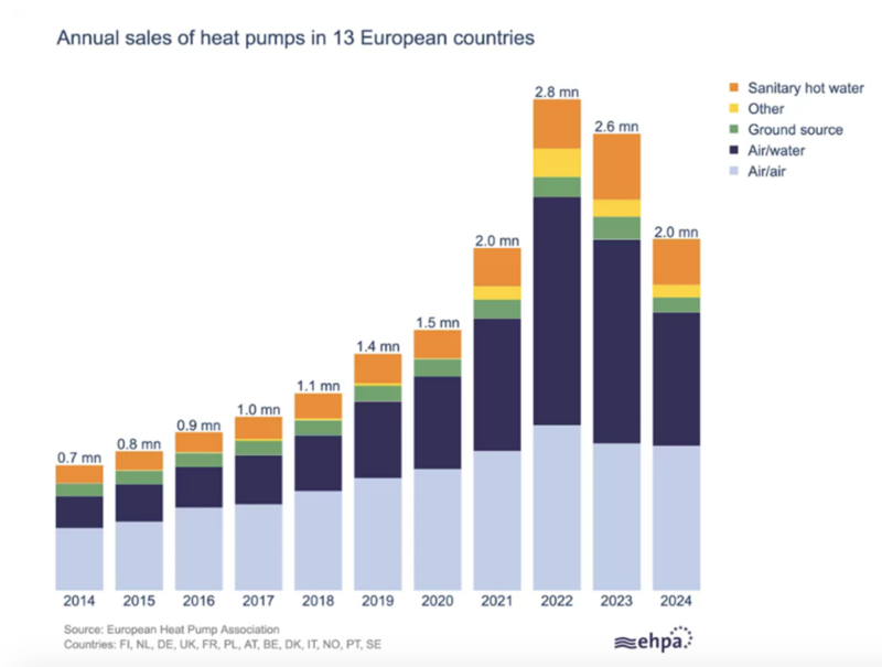 las-ventas-de-bombas-de-calor-cayeron-en-grandes-mercados-europeos-en-2024