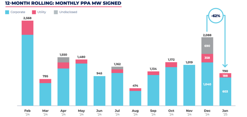 pexapark-records-25-ppa-europeos-para-790-mw-en-enero