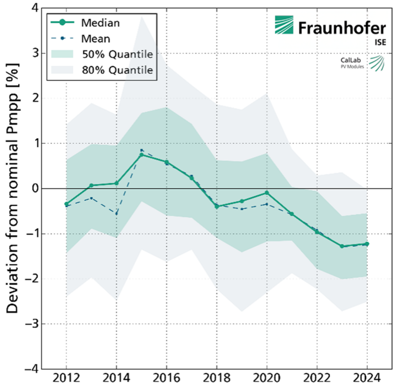 fraunhofer-ise-research-encuentra-la-salida-del-modulo-solar-‘a-menudo-exagerado’