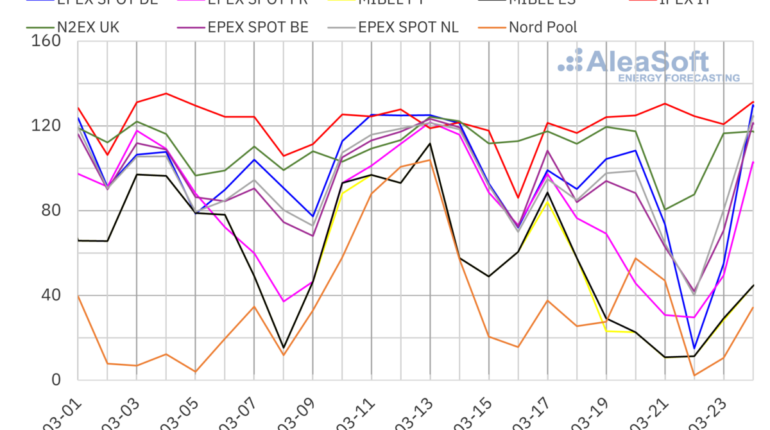 los-precios-de-la-electricidad-caen-en-europa