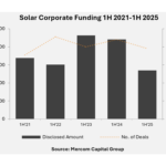el-financiamiento-del-sector-solar-corporativo-cae-39%-debido-a-‘interrupcions’-en-2025