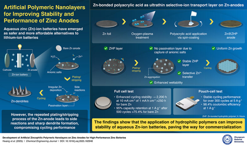 los-investigadores-de-la-cnu-avanzan-el-almacenamiento-de-energia-con-tecnologia-de-bateria-de-zinc-de-proxima-generacion