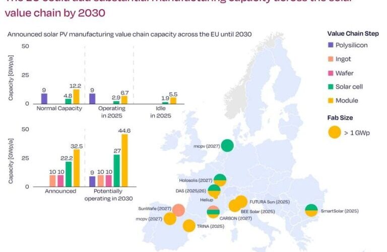 el-estudio-dice-que-se-puede-lograr-el-objetivo-de-fabricacion-de-modulos-solares-de-la-eu-30gw
