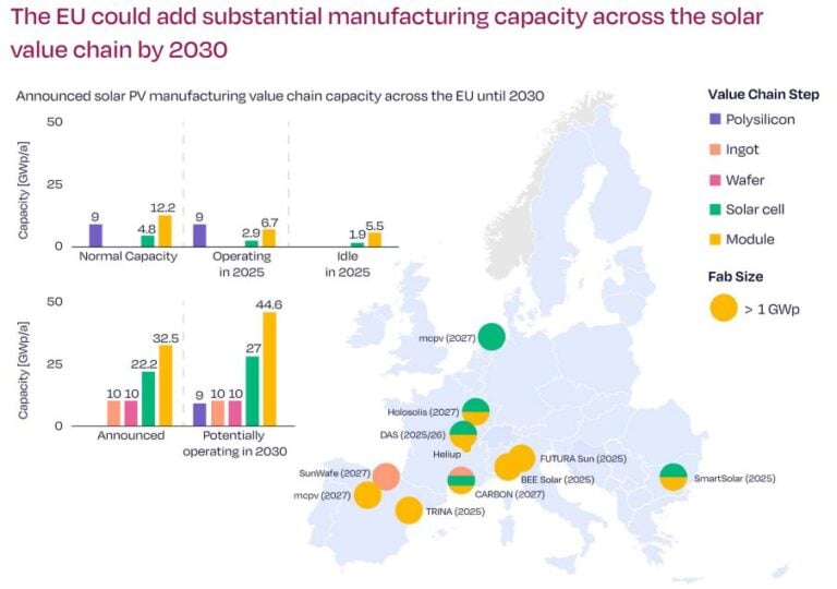 el-estudio-dice-que-se-puede-lograr-el-objetivo-de-fabricacion-de-modulos-solares-de-la-eu-30gw