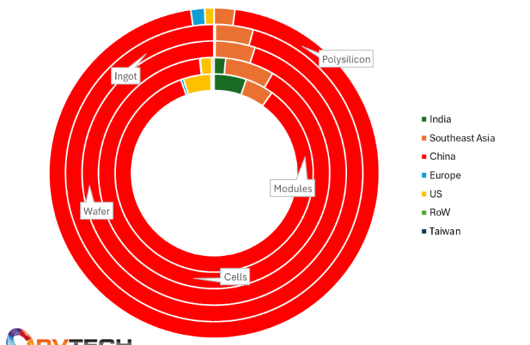 ¿que-debe-responder-la-proxima-seccion-232-sobre-polisilicio?