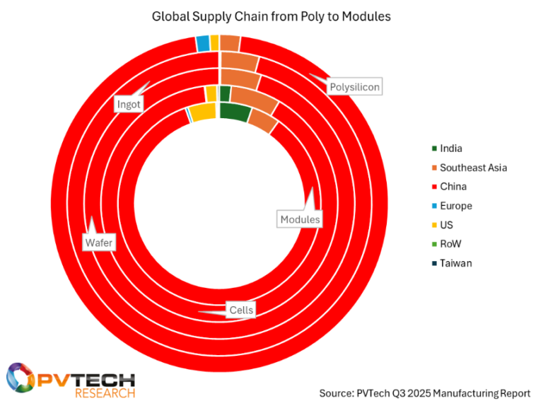 ¿que-debe-responder-la-proxima-seccion-232-sobre-polisilicio?
